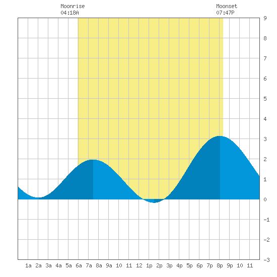 Atlantic Beach tide chart for Thursday, July 4, 2024
