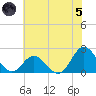 Atlantic Beach tide chart for Friday, July 5, 2024