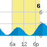 Atlantic Beach tide chart for Saturday, July 6, 2024