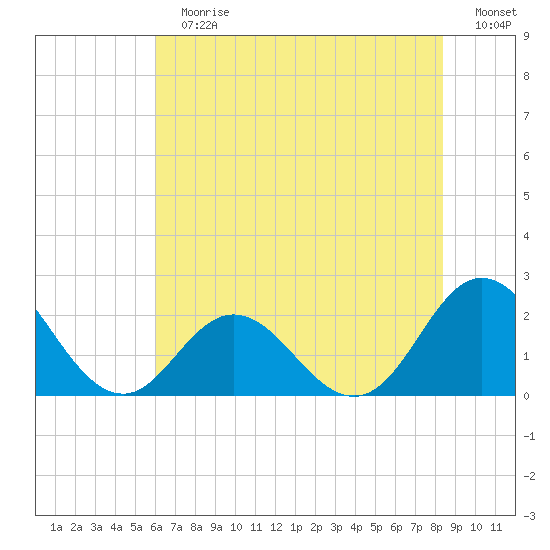 Atlantic Beach tide chart for Sunday, July 7, 2024