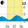 Atlantic Beach tide chart for Monday, August 12, 2024