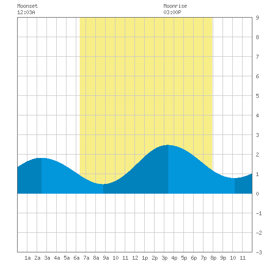 Atlantic Beach tide chart for Tuesday, August 13, 2024