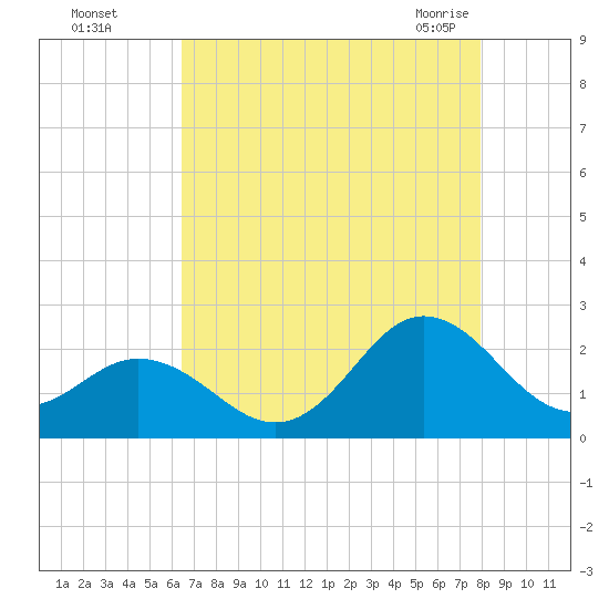 Atlantic Beach tide chart for Thursday, August 15, 2024