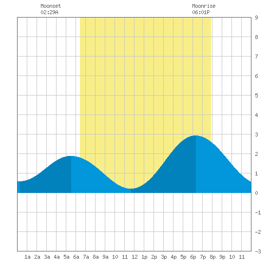 Atlantic Beach tide chart for Friday, August 16, 2024
