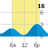 Atlantic Beach tide chart for Friday, August 16, 2024