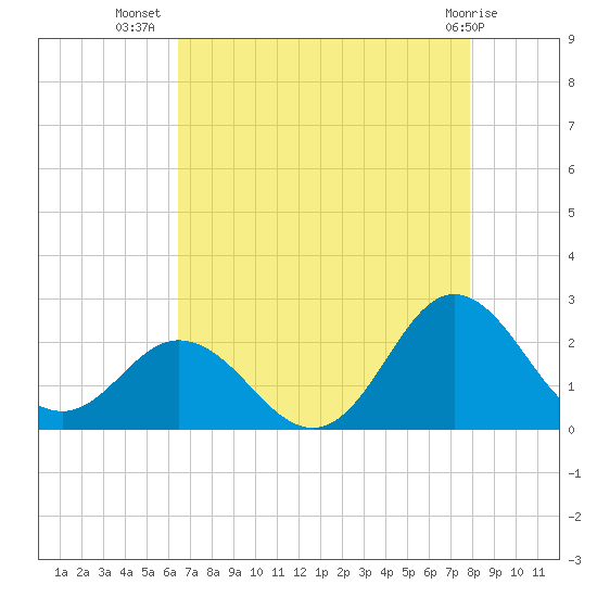 Atlantic Beach tide chart for Saturday, August 17, 2024