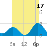 Atlantic Beach tide chart for Saturday, August 17, 2024