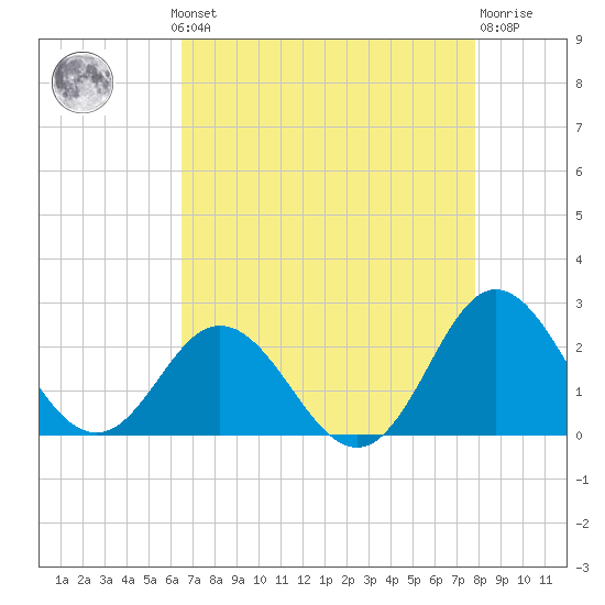 Atlantic Beach tide chart for Monday, August 19, 2024