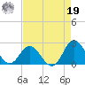 Atlantic Beach tide chart for Monday, August 19, 2024