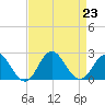 Atlantic Beach tide chart for Friday, August 23, 2024