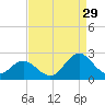 Atlantic Beach tide chart for Thursday, August 29, 2024
