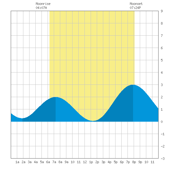 Atlantic Beach tide chart for Friday, August 2, 2024