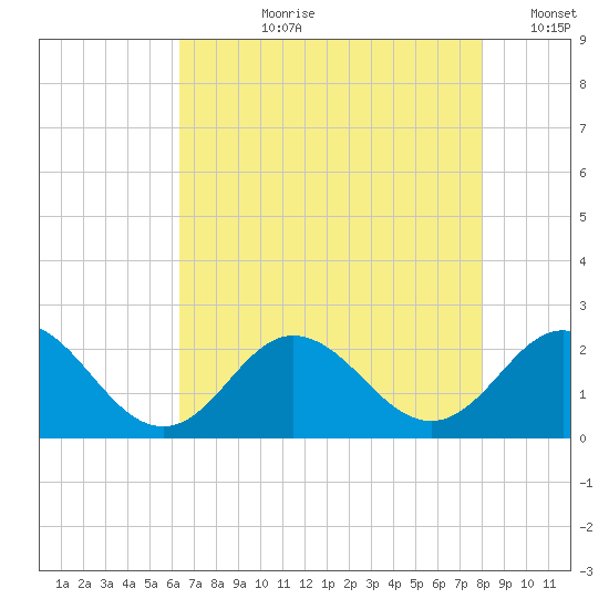 Atlantic Beach tide chart for Thursday, August 8, 2024