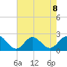 Atlantic Beach tide chart for Thursday, August 8, 2024