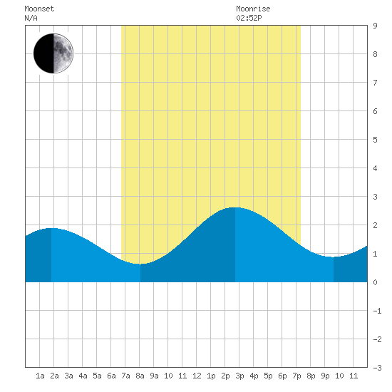Atlantic Beach tide chart for Wednesday, September 11, 2024