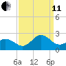 Atlantic Beach tide chart for Wednesday, September 11, 2024