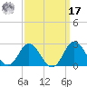 Atlantic Beach tide chart for Tuesday, September 17, 2024
