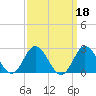 Atlantic Beach tide chart for Wednesday, September 18, 2024