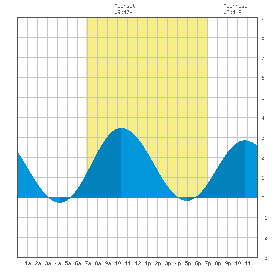Atlantic Beach tide chart for Friday, September 20, 2024