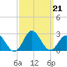 Atlantic Beach tide chart for Saturday, September 21, 2024