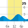 Atlantic Beach tide chart for Wednesday, September 25, 2024
