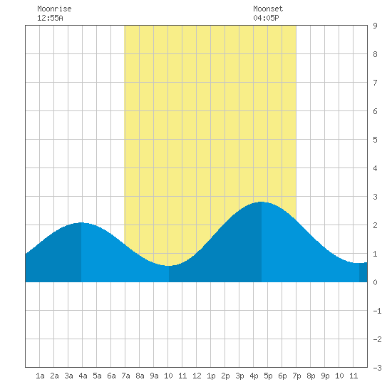 Atlantic Beach tide chart for Thursday, September 26, 2024