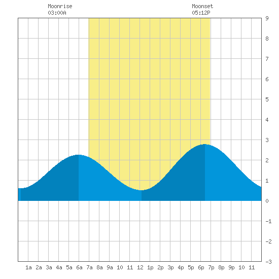 Atlantic Beach tide chart for Saturday, September 28, 2024
