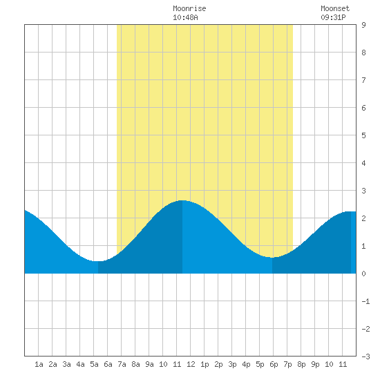 Atlantic Beach tide chart for Saturday, September 7, 2024