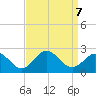 Atlantic Beach tide chart for Saturday, September 7, 2024