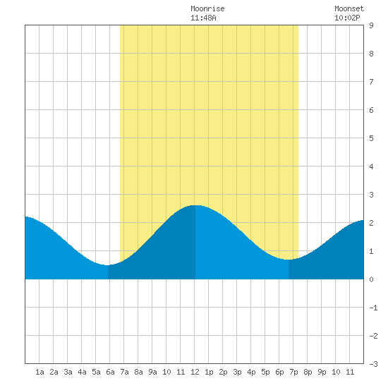Atlantic Beach tide chart for Sunday, September 8, 2024