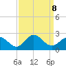 Atlantic Beach tide chart for Sunday, September 8, 2024