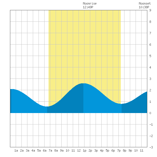 Atlantic Beach tide chart for Monday, September 9, 2024