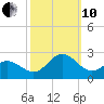 Atlantic Beach tide chart for Thursday, October 10, 2024