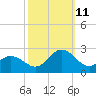 Atlantic Beach tide chart for Friday, October 11, 2024