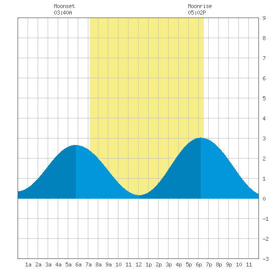 Atlantic Beach tide chart for Monday, October 14, 2024