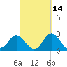 Atlantic Beach tide chart for Monday, October 14, 2024