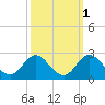 Atlantic Beach tide chart for Tuesday, October 1, 2024