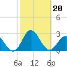 Atlantic Beach tide chart for Sunday, October 20, 2024