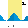 Atlantic Beach tide chart for Monday, October 21, 2024