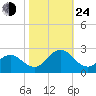Atlantic Beach tide chart for Thursday, October 24, 2024