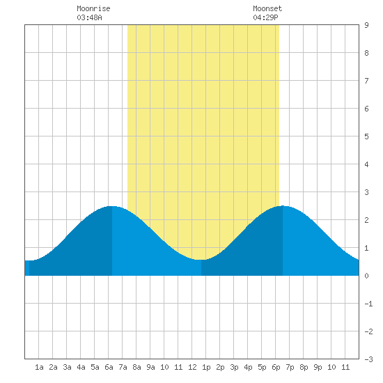 Atlantic Beach tide chart for Monday, October 28, 2024