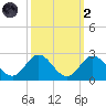 Atlantic Beach tide chart for Wednesday, October 2, 2024