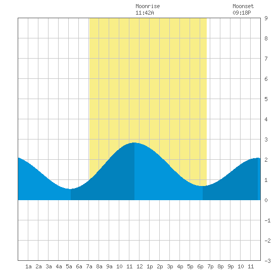 Atlantic Beach tide chart for Monday, October 7, 2024