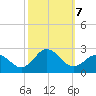 Atlantic Beach tide chart for Monday, October 7, 2024