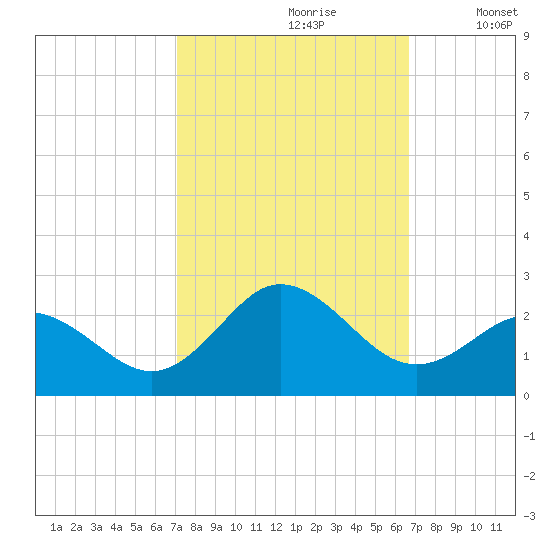 Atlantic Beach tide chart for Tuesday, October 8, 2024