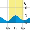 Atlantic Beach tide chart for Tuesday, October 8, 2024