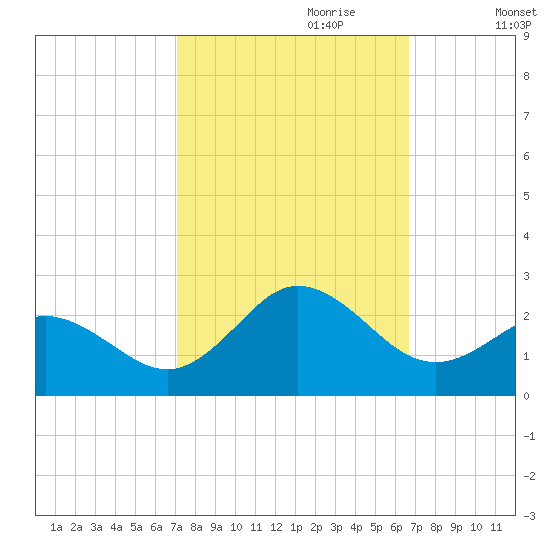 Atlantic Beach tide chart for Wednesday, October 9, 2024
