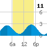 Atlantic Beach tide chart for Monday, November 11, 2024