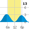 Atlantic Beach tide chart for Wednesday, November 13, 2024