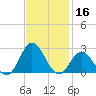 Atlantic Beach tide chart for Saturday, November 16, 2024